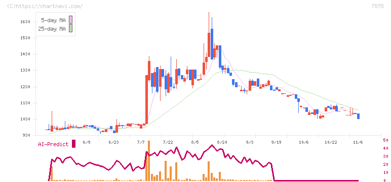 光・彩(7878)の日足チャート