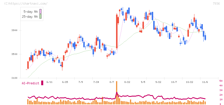 アシックス(7936)の日足チャート
