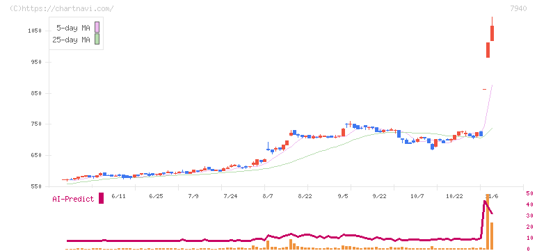 ウェーブロックホールディングス(7940)の日足チャート