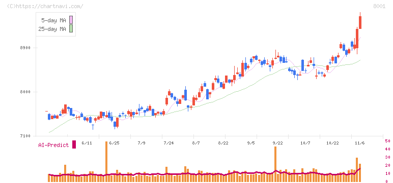 伊藤忠商事(8001)の日足チャート