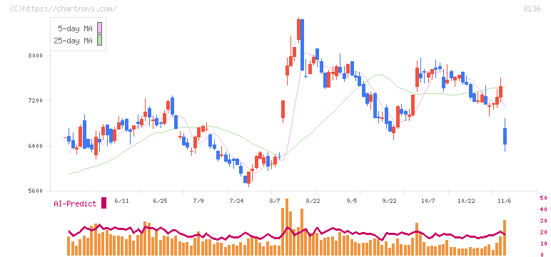 サンリオ(8136)の日足チャート