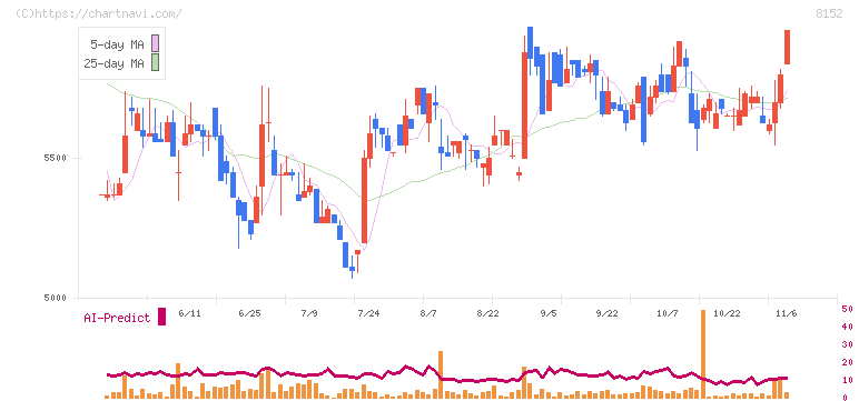 ソマール(8152)の日足チャート