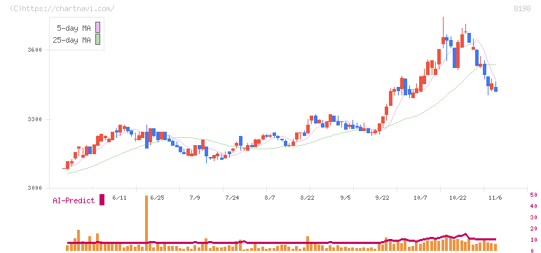 マックスバリュ東海(8198)の日足チャート