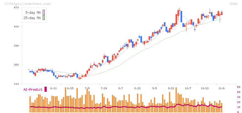 東邦銀行(8346)の日足チャート