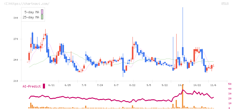日本アジア投資(8518)の日足チャート