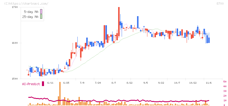 丸八証券(8700)の日足チャート