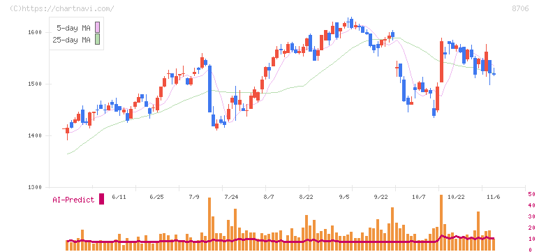 極東証券(8706)の日足チャート