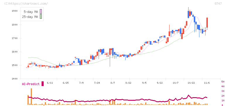 豊トラスティ証券(8747)の日足チャート