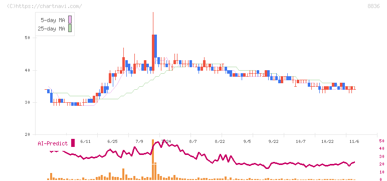 ＲＩＳＥ(8836)の日足チャート