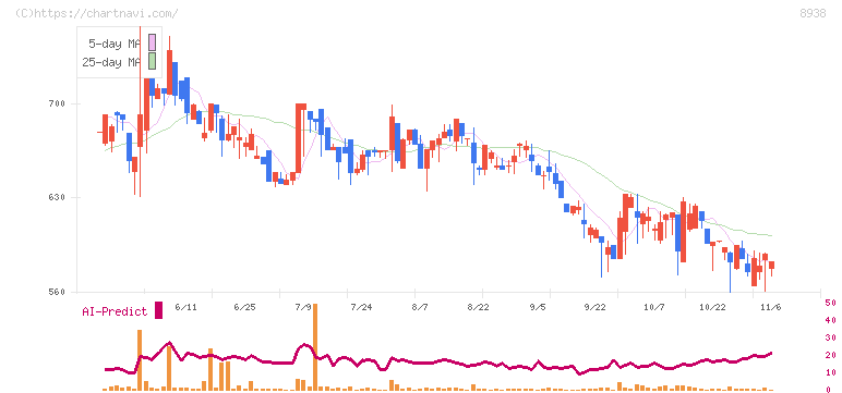 グローム・ホールディングス(8938)の日足チャート