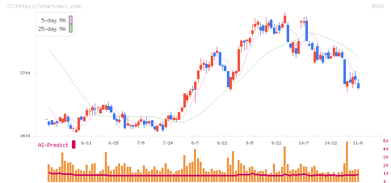 京王電鉄(9008)の日足チャート