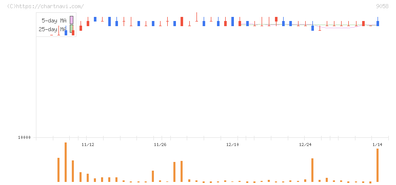 トランコム(9058)の日足チャート