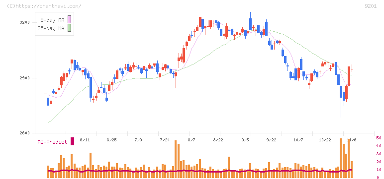 日本航空(9201)の日足チャート