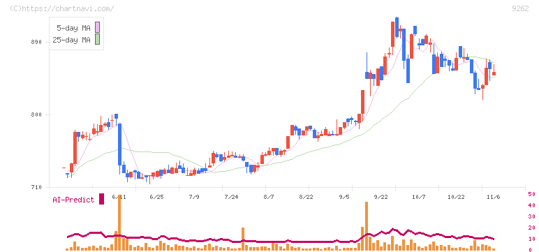 シルバーライフ(9262)の日足チャート