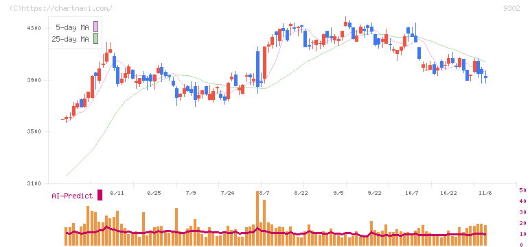 三井倉庫ホールディングス(9302)の日足チャート