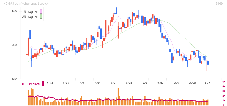 ＧＭＯインターネットグループ(9449)の日足チャート