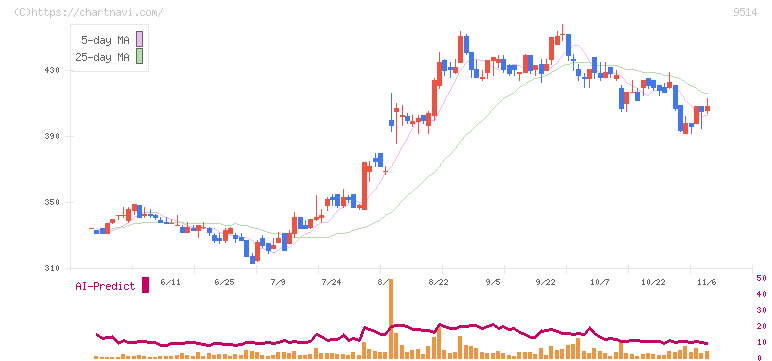 エフオン(9514)の日足チャート