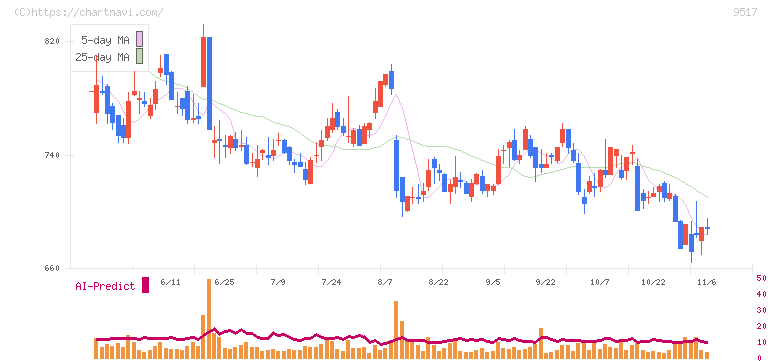 イーレックス(9517)の日足チャート