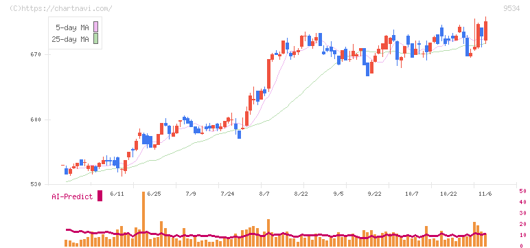 北海道ガス(9534)の日足チャート