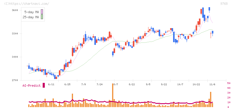 いであ(9768)の日足チャート
