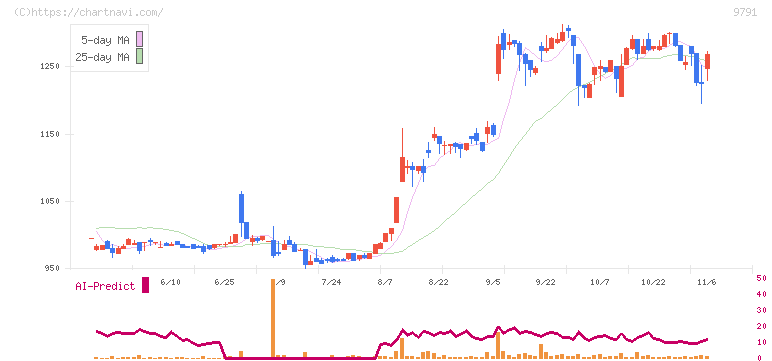 ビケンテクノ(9791)の日足チャート
