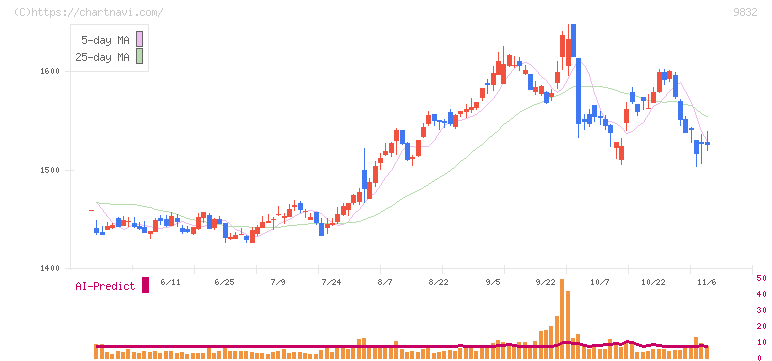 オートバックスセブン(9832)の日足チャート