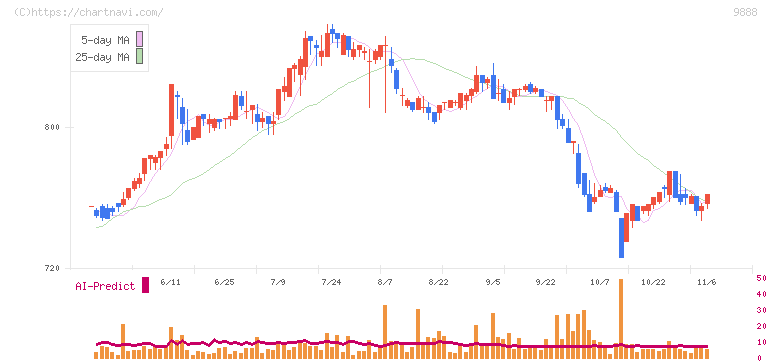 ＵＥＸ(9888)の日足チャート