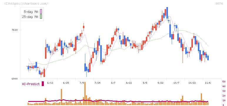 ベルク(9974)の日足チャート