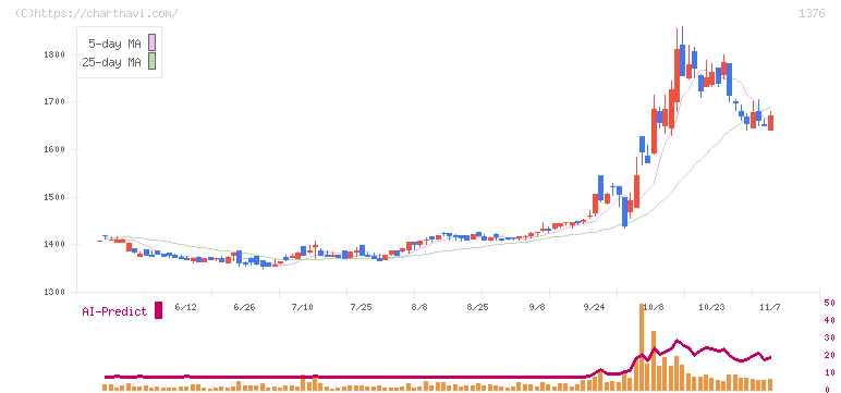 カネコ種苗(1376)の日足チャート