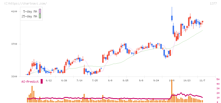 サカタのタネ(1377)の日足チャート