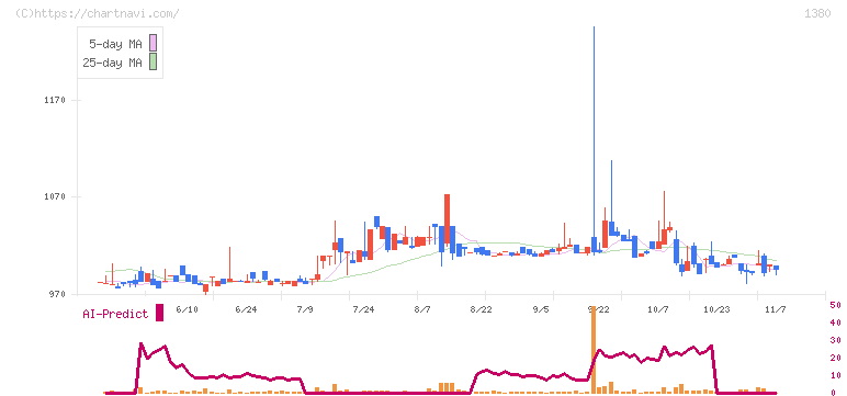 秋川牧園(1380)の日足チャート