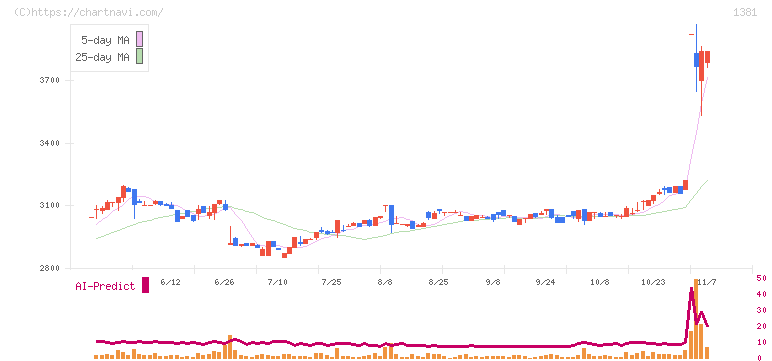 アクシーズ(1381)の日足チャート