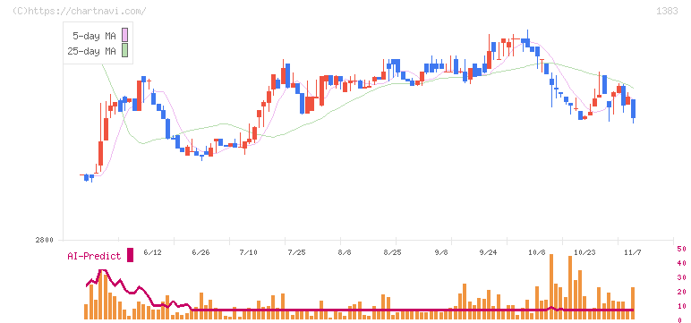 ベルグアース(1383)の日足チャート