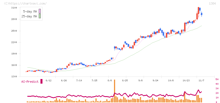 ホクリヨウ(1384)の日足チャート