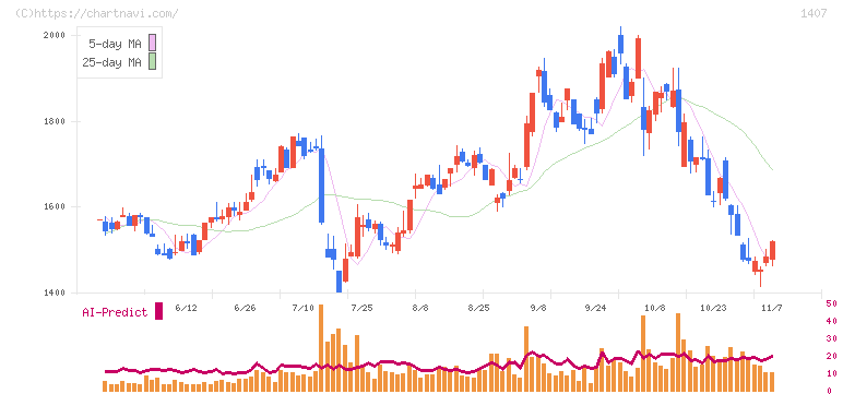 ウエストホールディングス(1407)の日足チャート