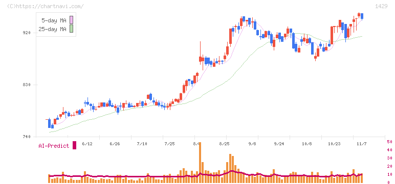 日本アクア(1429)の日足チャート