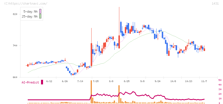 Ｌｉｂ　Ｗｏｒｋ(1431)の日足チャート