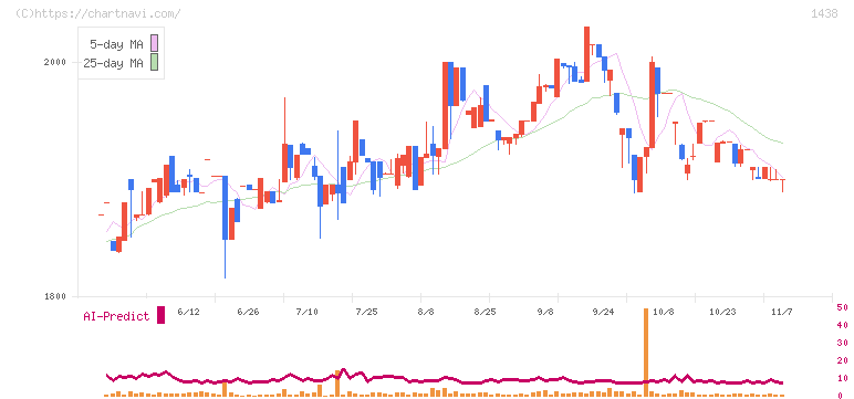 岐阜造園(1438)の日足チャート