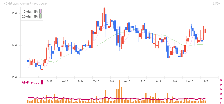 ＴＡＮＡＫＥＮ(1450)の日足チャート