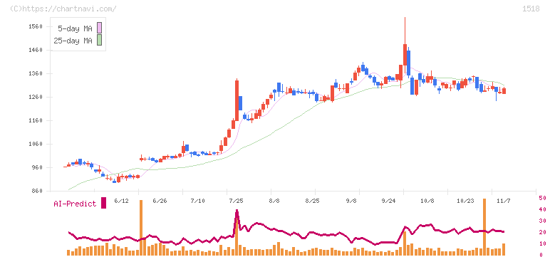 三井松島ホールディングス(1518)の日足チャート