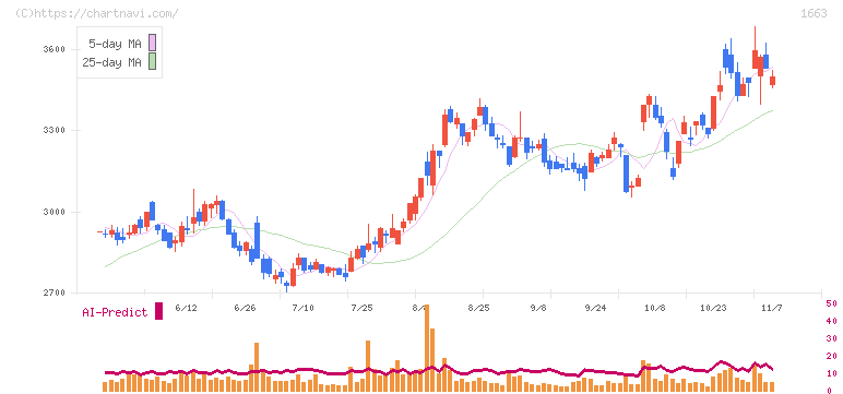Ｋ＆Ｏエナジーグループ(1663)の日足チャート