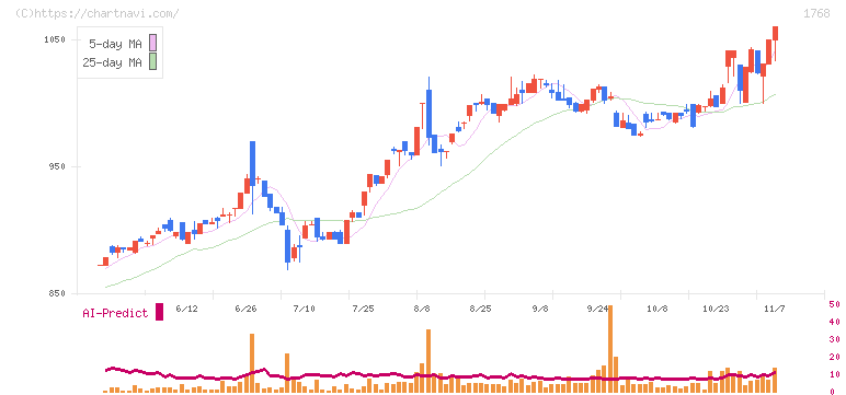 ソネック(1768)の日足チャート