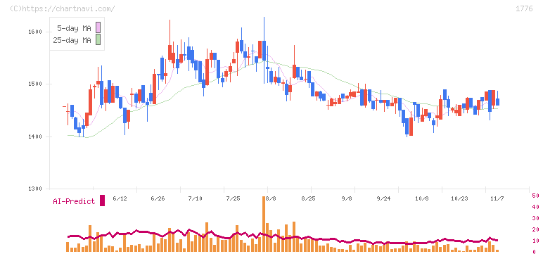 三井住建道路(1776)の日足チャート