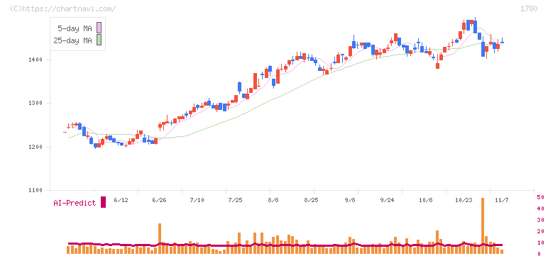 ヤマウラ(1780)の日足チャート
