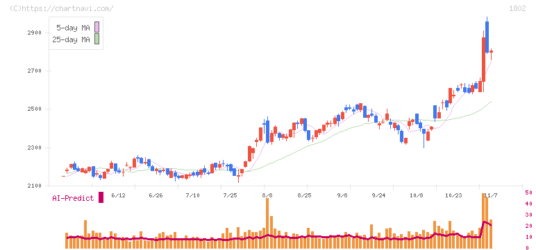 大林組(1802)の日足チャート
