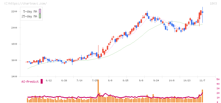 清水建設(1803)の日足チャート