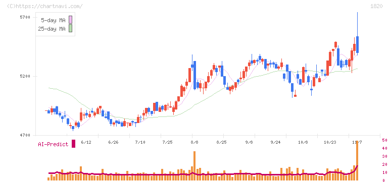 西松建設(1820)の日足チャート