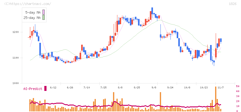 佐田建設(1826)の日足チャート