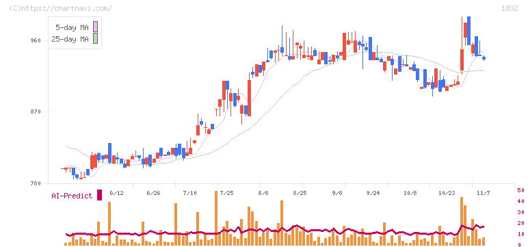 北海電工(1832)の日足チャート