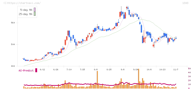 富士ピー・エス(1848)の日足チャート